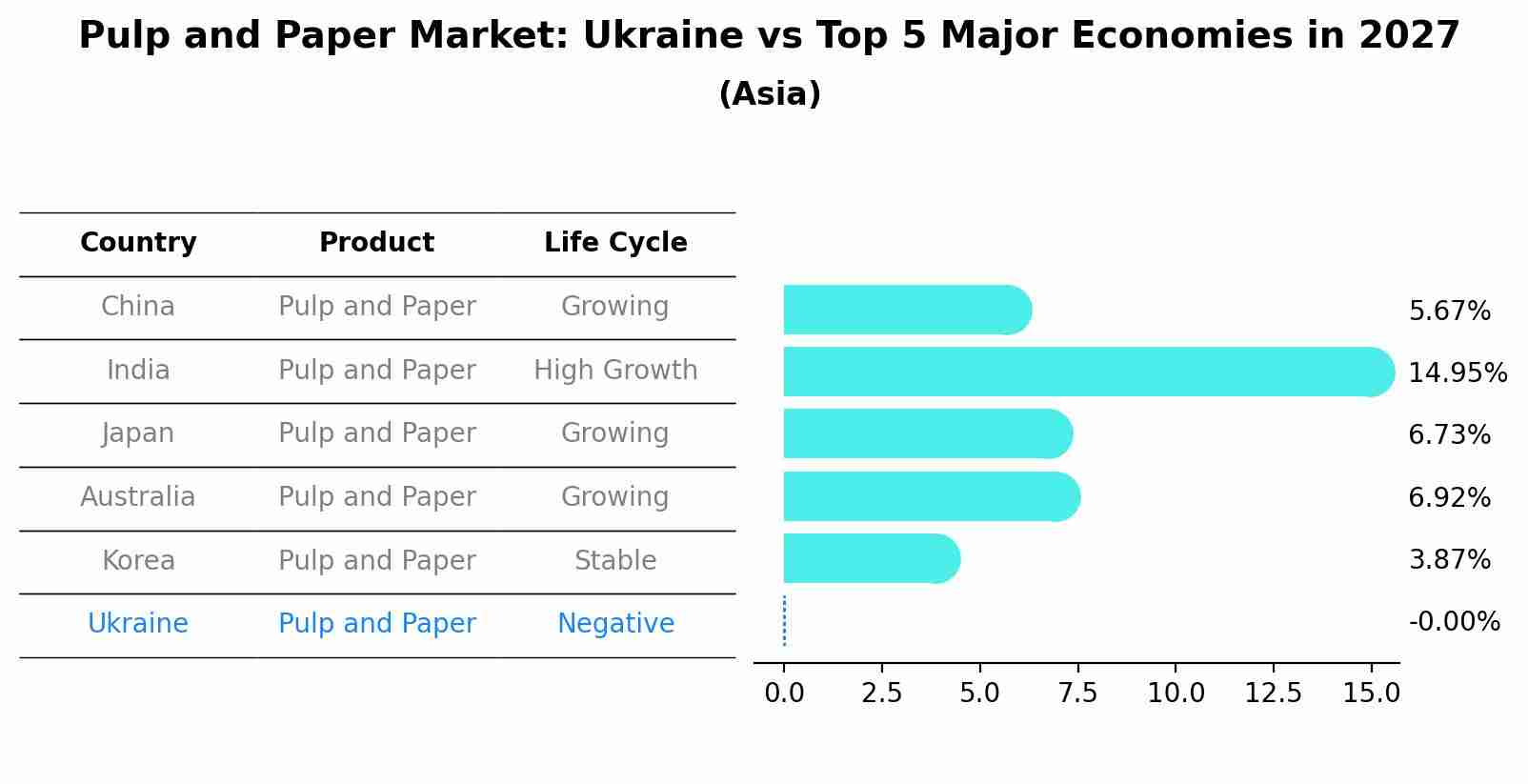 Pulp and Paper Market: Ukraine vs Top 5 Major Economies in 2027 (Asia)