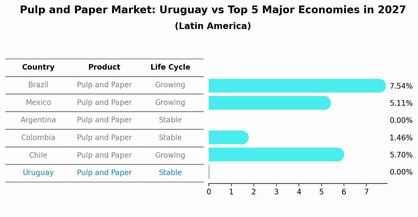 Pulp and Paper Market: Uruguay vs Top 5 Major Economies in 2027 (Latin America)