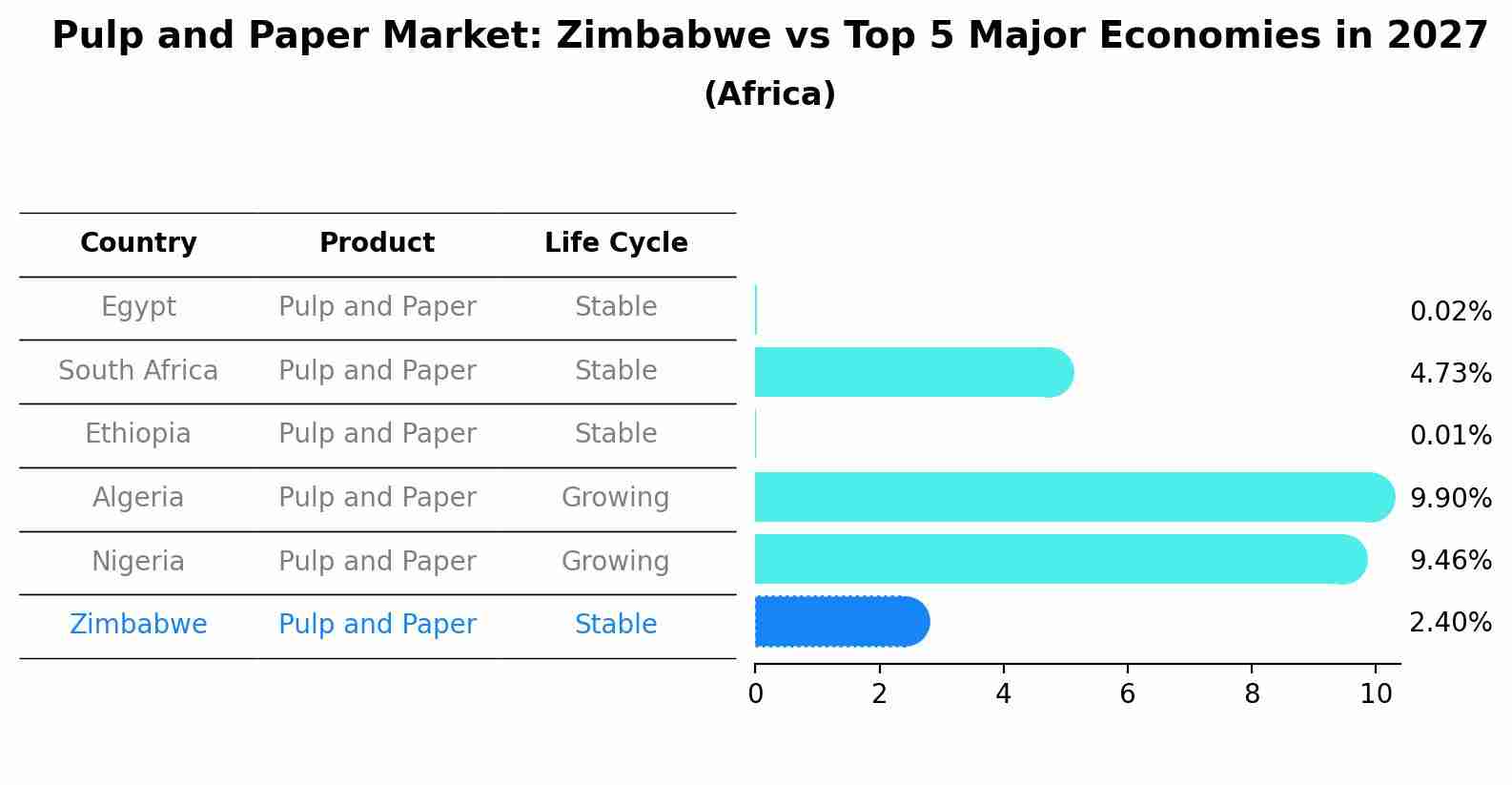 Pulp and Paper Market: Zimbabwe vs Top 5 Major Economies in 2027 (Africa)