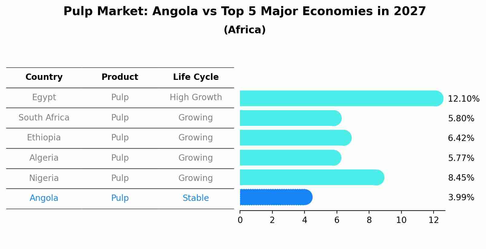 Pulp Market: Angola vs Top 5 Major Economies in 2027 (Africa)
