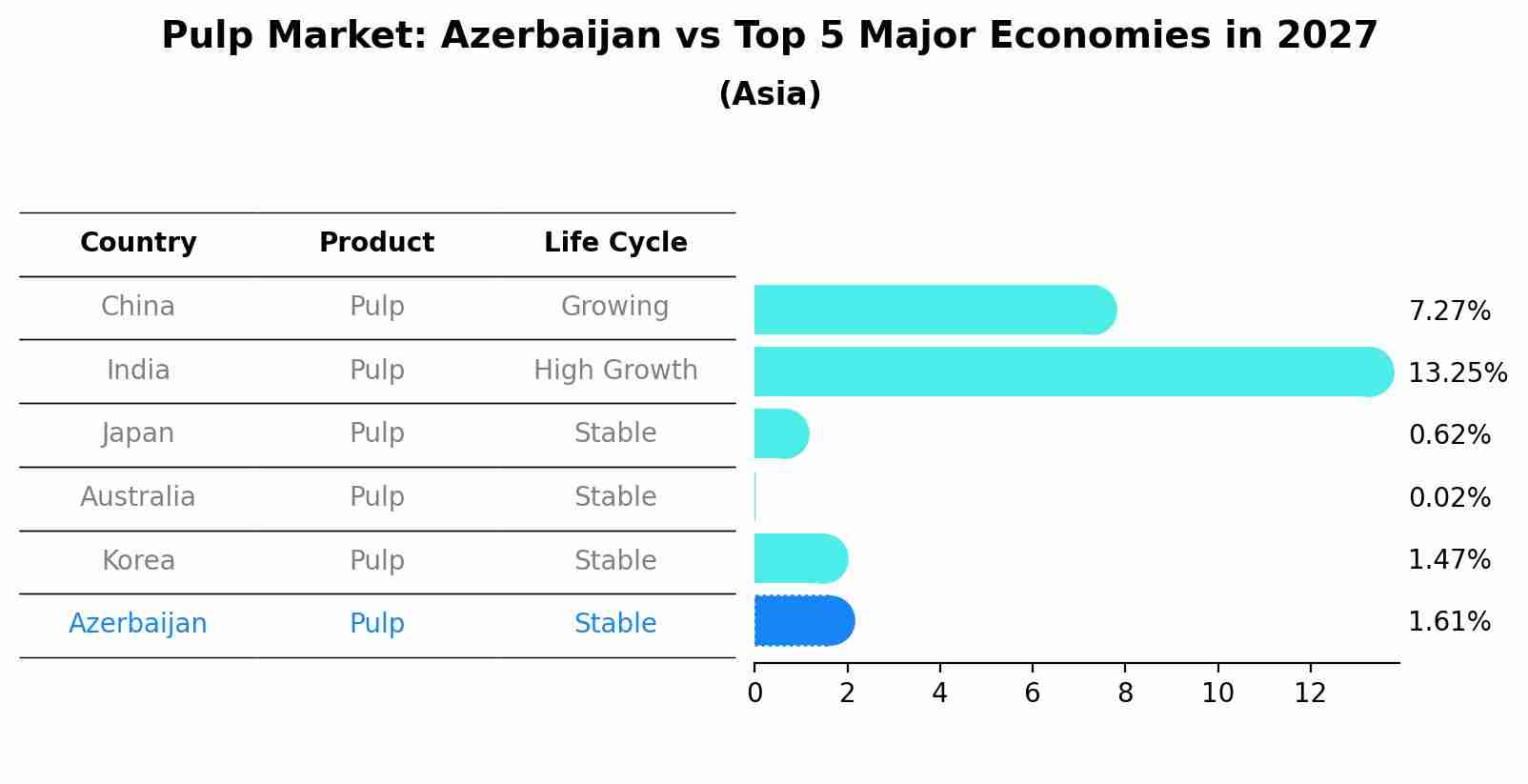 Pulp Market: Azerbaijan vs Top 5 Major Economies in 2027 (Asia)