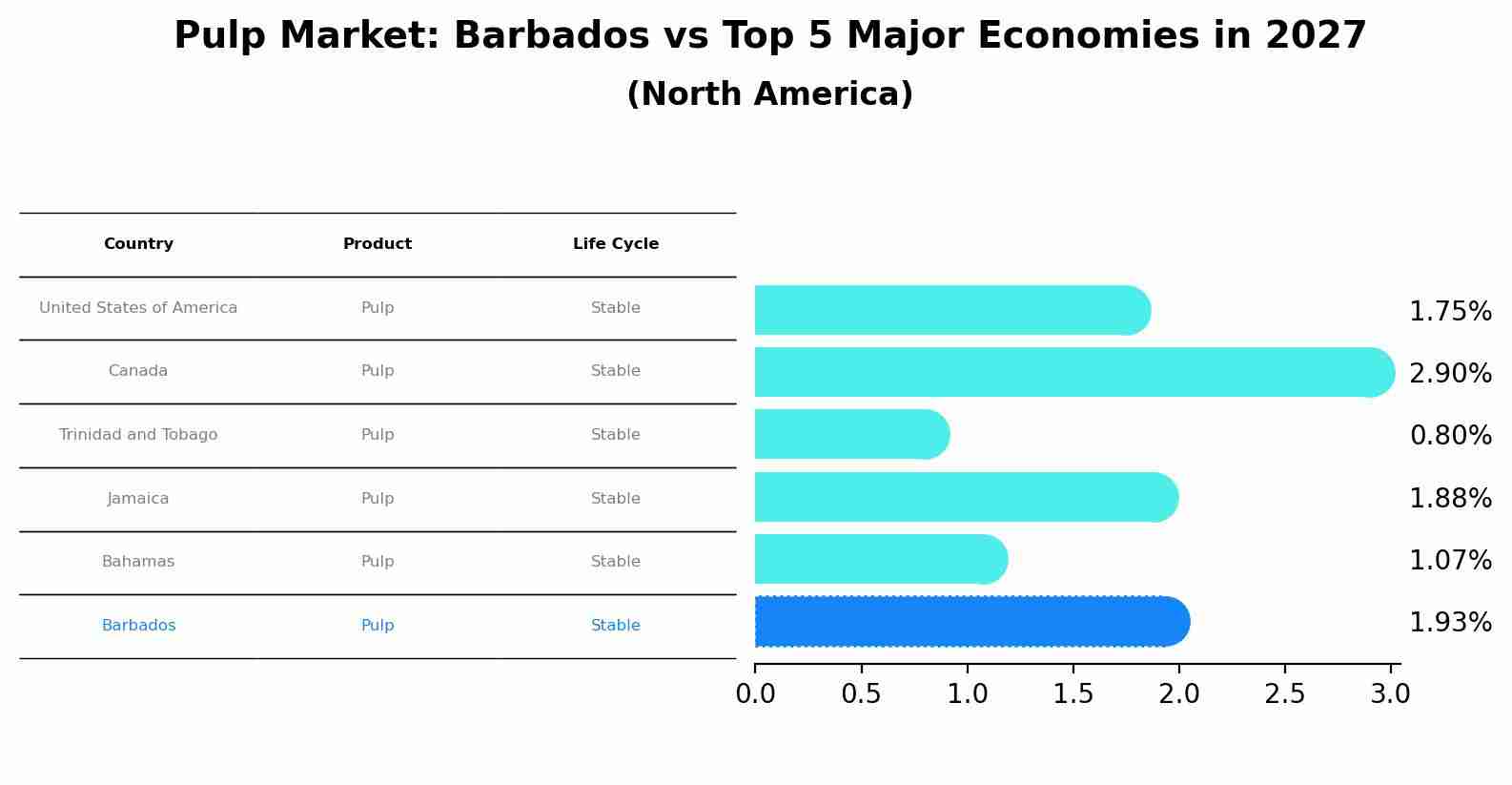 Pulp Market: Barbados vs Top 5 Major Economies in 2027 (North America)