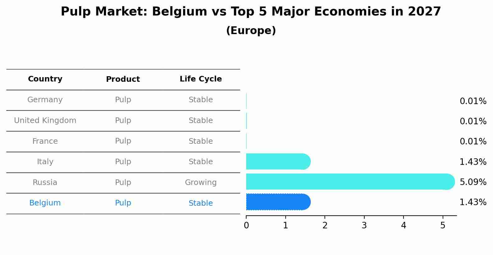 Pulp Market: Belgium vs Top 5 Major Economies in 2027 (Europe)