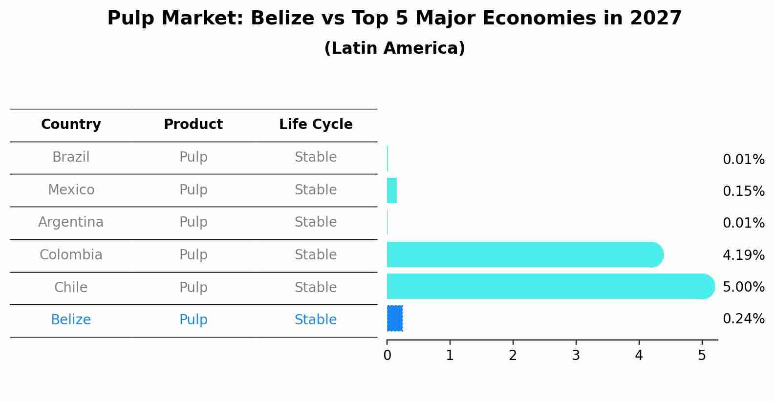 Pulp Market: Belize vs Top 5 Major Economies in 2027 (Latin America)