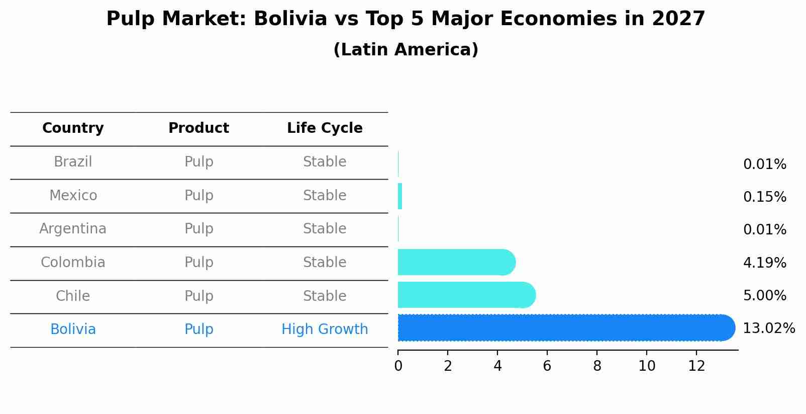 Pulp Market: Bolivia vs Top 5 Major Economies in 2027 (Latin America)