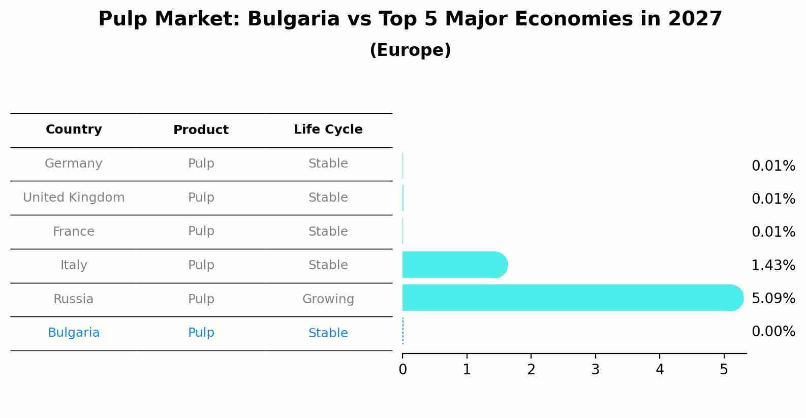 Pulp Market: Bulgaria vs Top 5 Major Economies in 2027 (Europe)