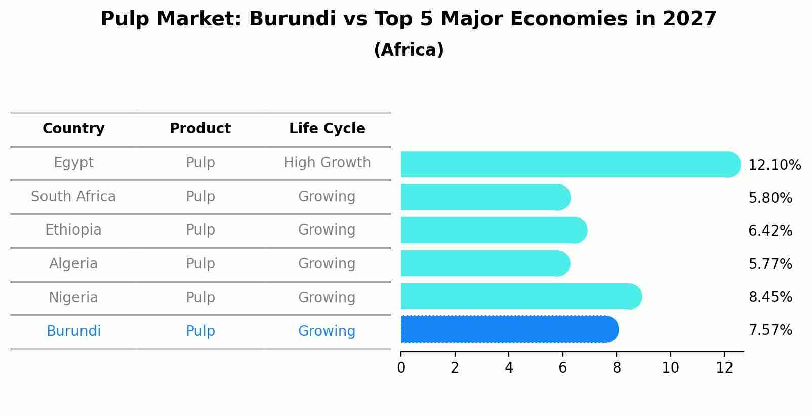 Pulp Market: Burundi vs Top 5 Major Economies in 2027 (Africa)