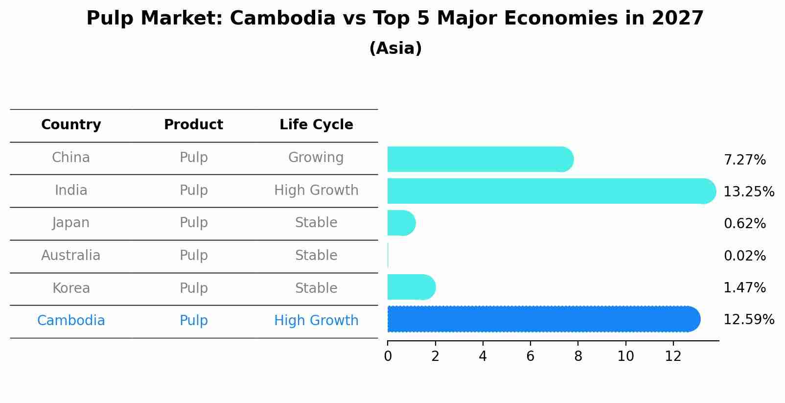 Pulp Market: Cambodia vs Top 5 Major Economies in 2027 (Asia)