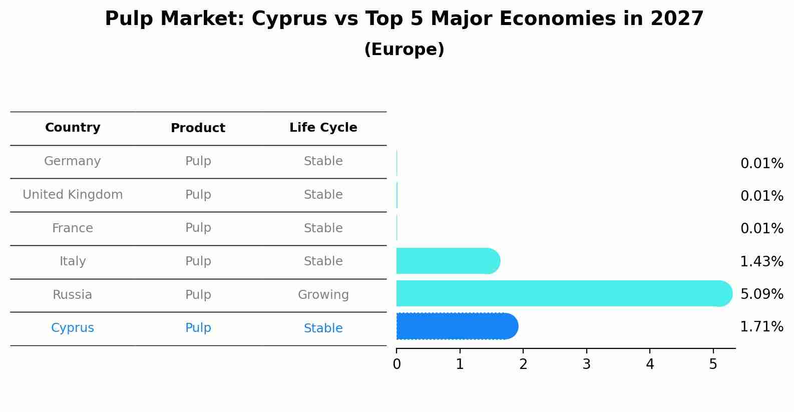 Pulp Market: Cyprus vs Top 5 Major Economies in 2027 (Europe)