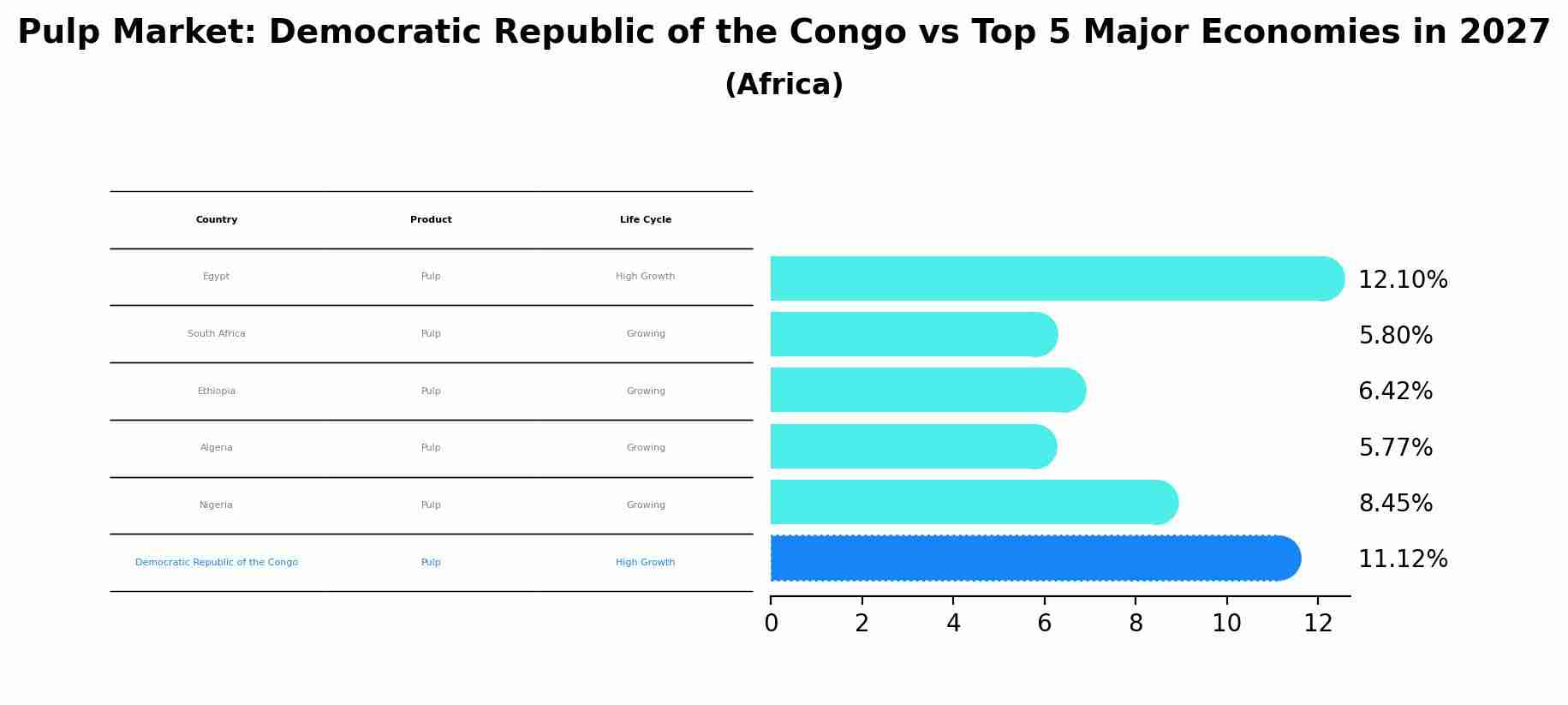Pulp Market: Democratic Republic of the Congo vs Top 5 Major Economies in 2027 (Africa)