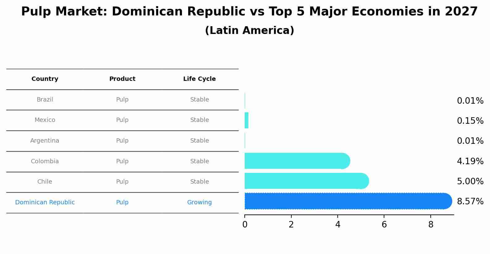 Pulp Market: Dominican Republic vs Top 5 Major Economies in 2027 (Latin America)