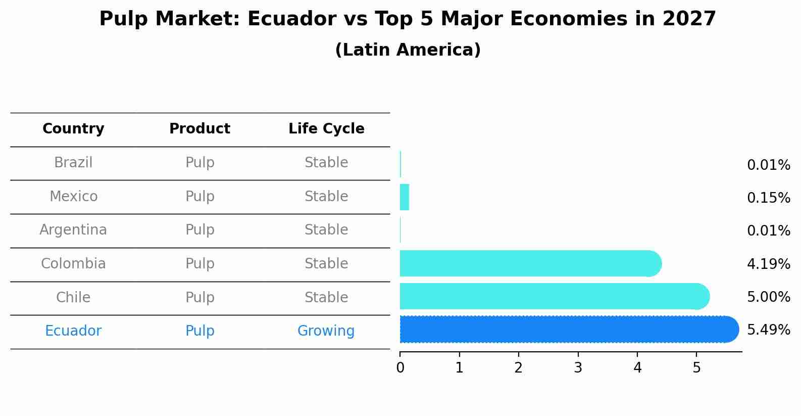 Pulp Market: Ecuador vs Top 5 Major Economies in 2027 (Latin America)