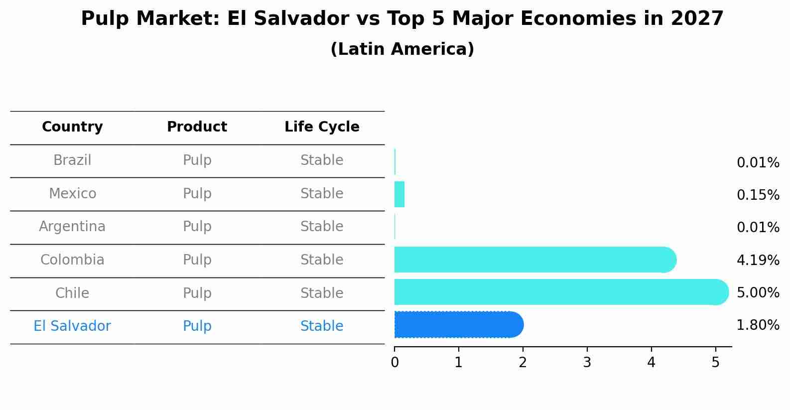 Pulp Market: El Salvador vs Top 5 Major Economies in 2027 (Latin America)