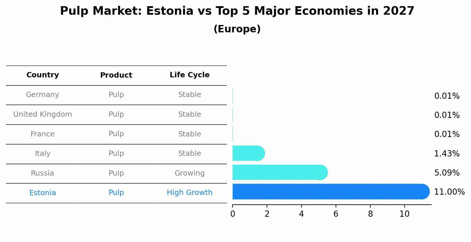 Pulp Market: Estonia vs Top 5 Major Economies in 2027 (Europe)