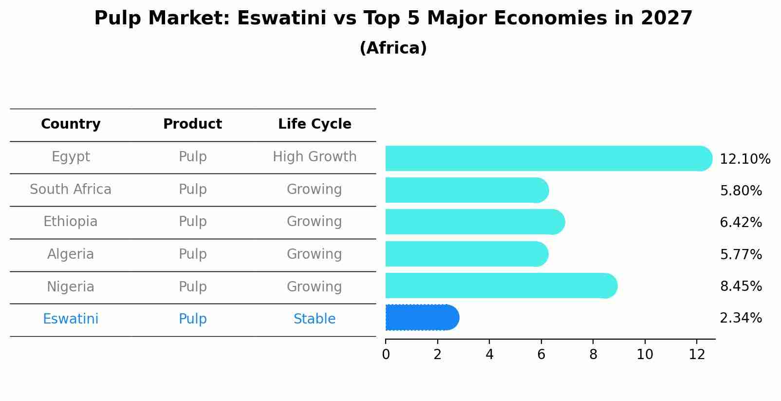 Pulp Market: Eswatini vs Top 5 Major Economies in 2027 (Africa)