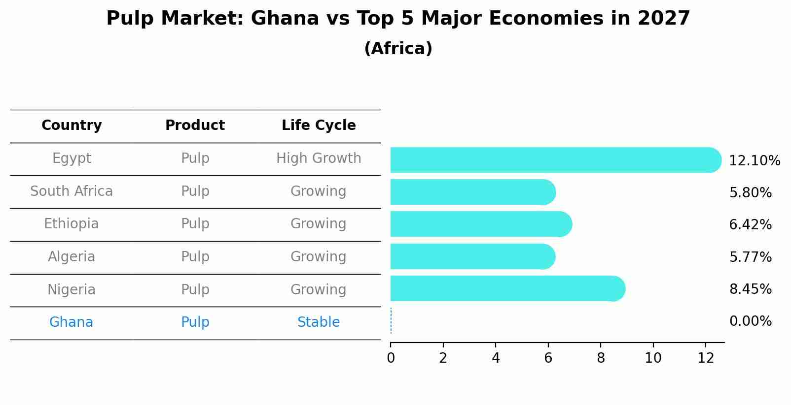Pulp Market: Ghana vs Top 5 Major Economies in 2027 (Africa)