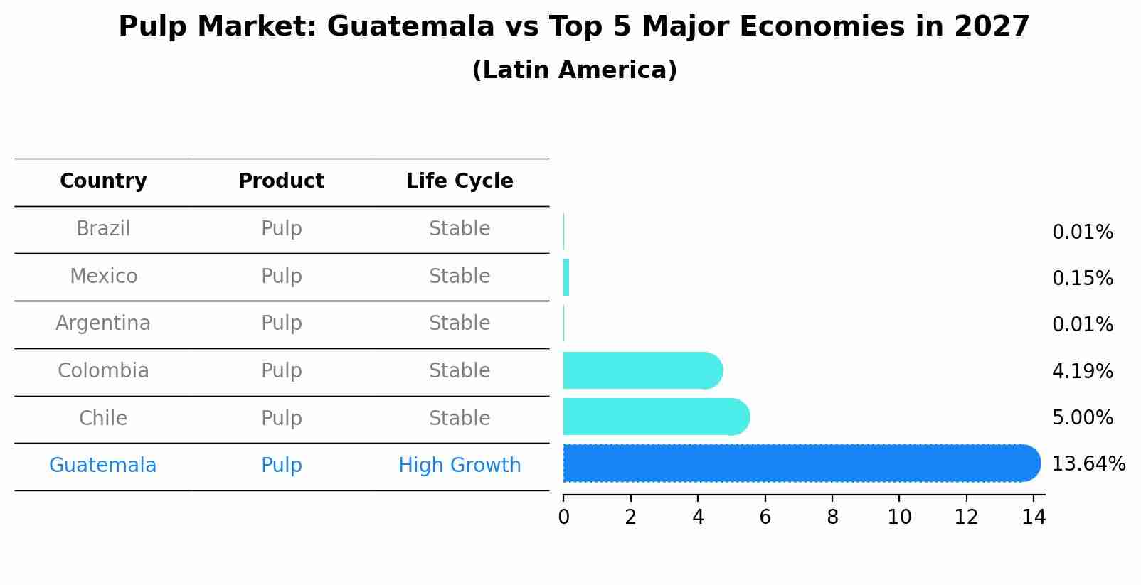 Pulp Market: Guatemala vs Top 5 Major Economies in 2027 (Latin America)