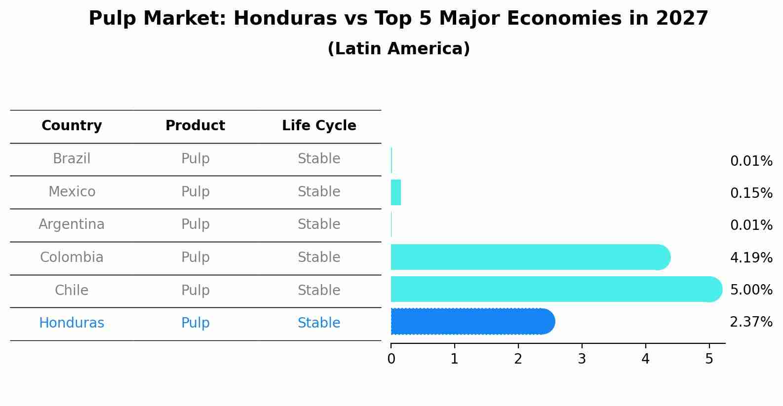 Pulp Market: Honduras vs Top 5 Major Economies in 2027 (Latin America)
