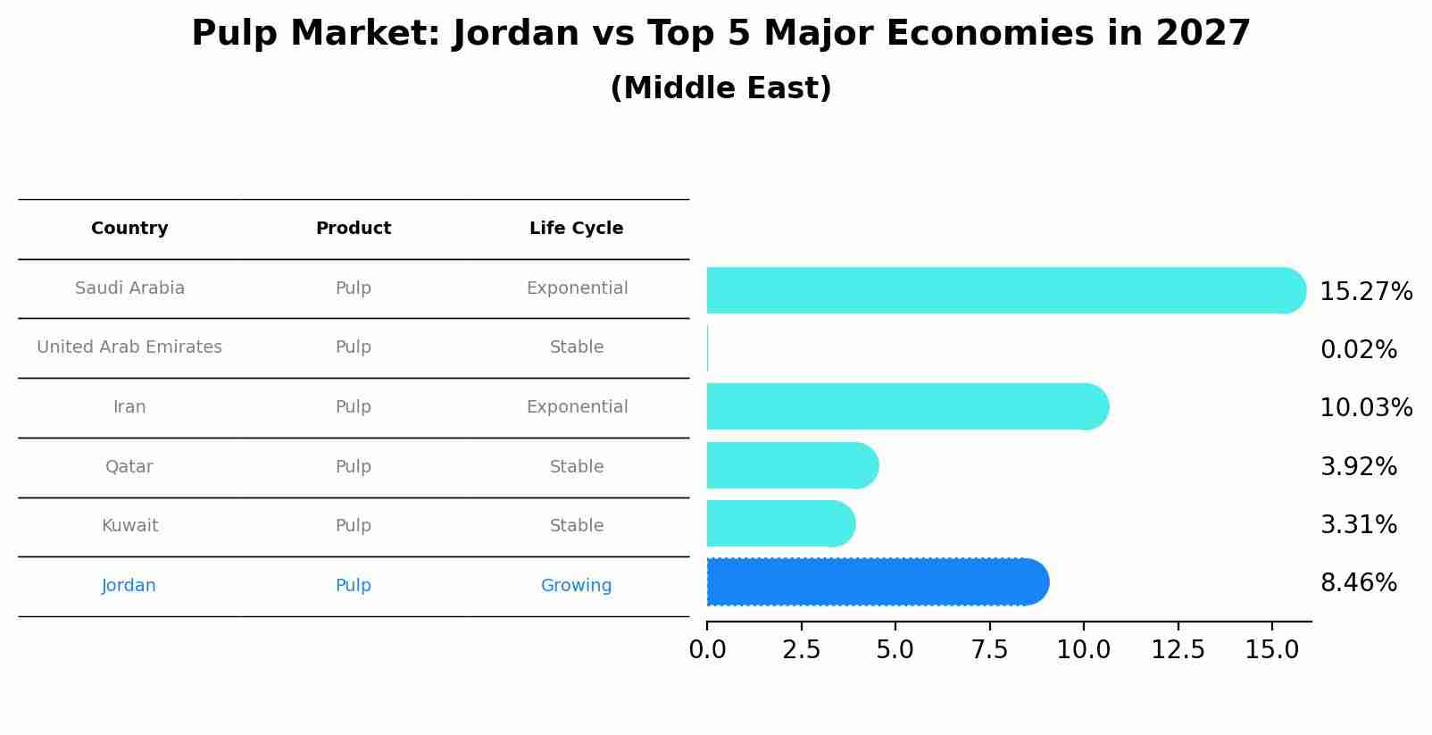 Pulp Market: Jordan vs Top 5 Major Economies in 2027 (Middle East)