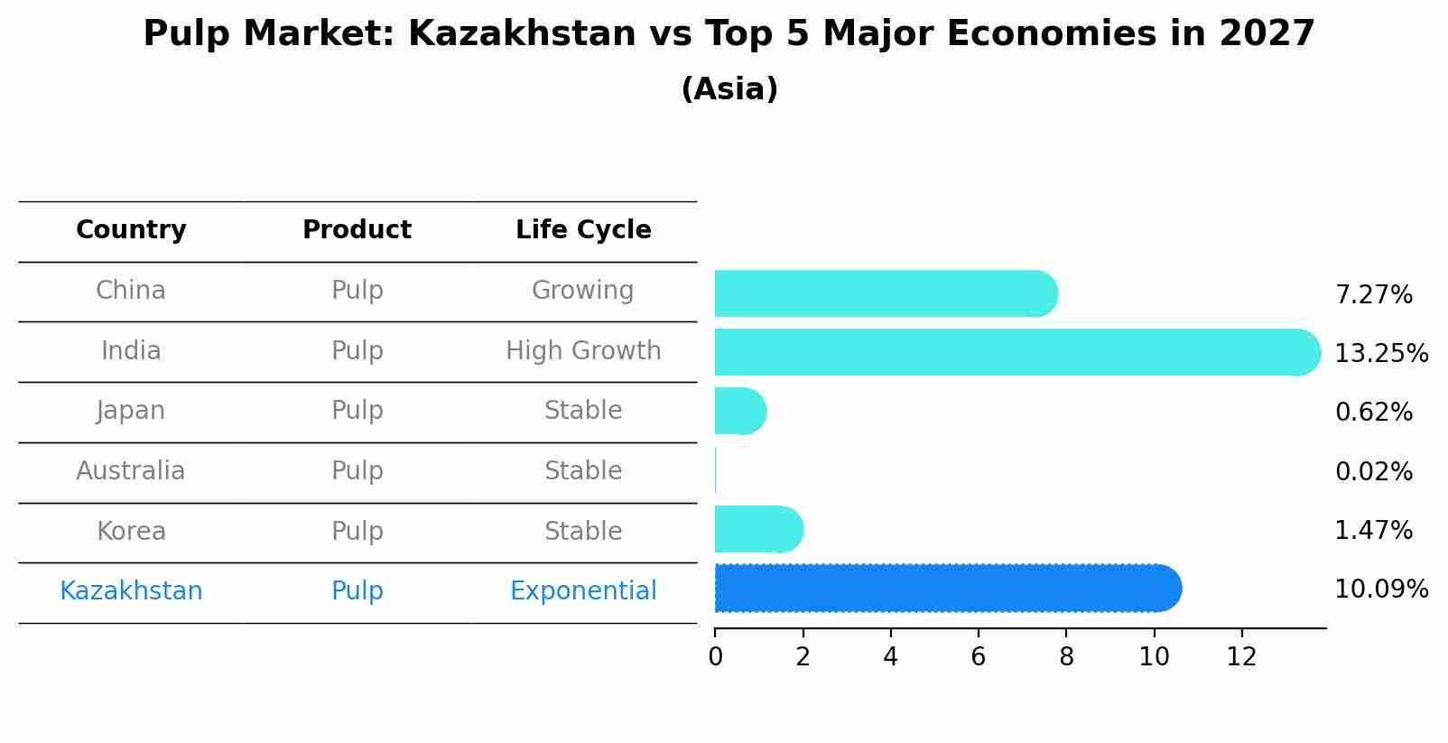 Pulp Market: Kazakhstan vs Top 5 Major Economies in 2027 (Asia)