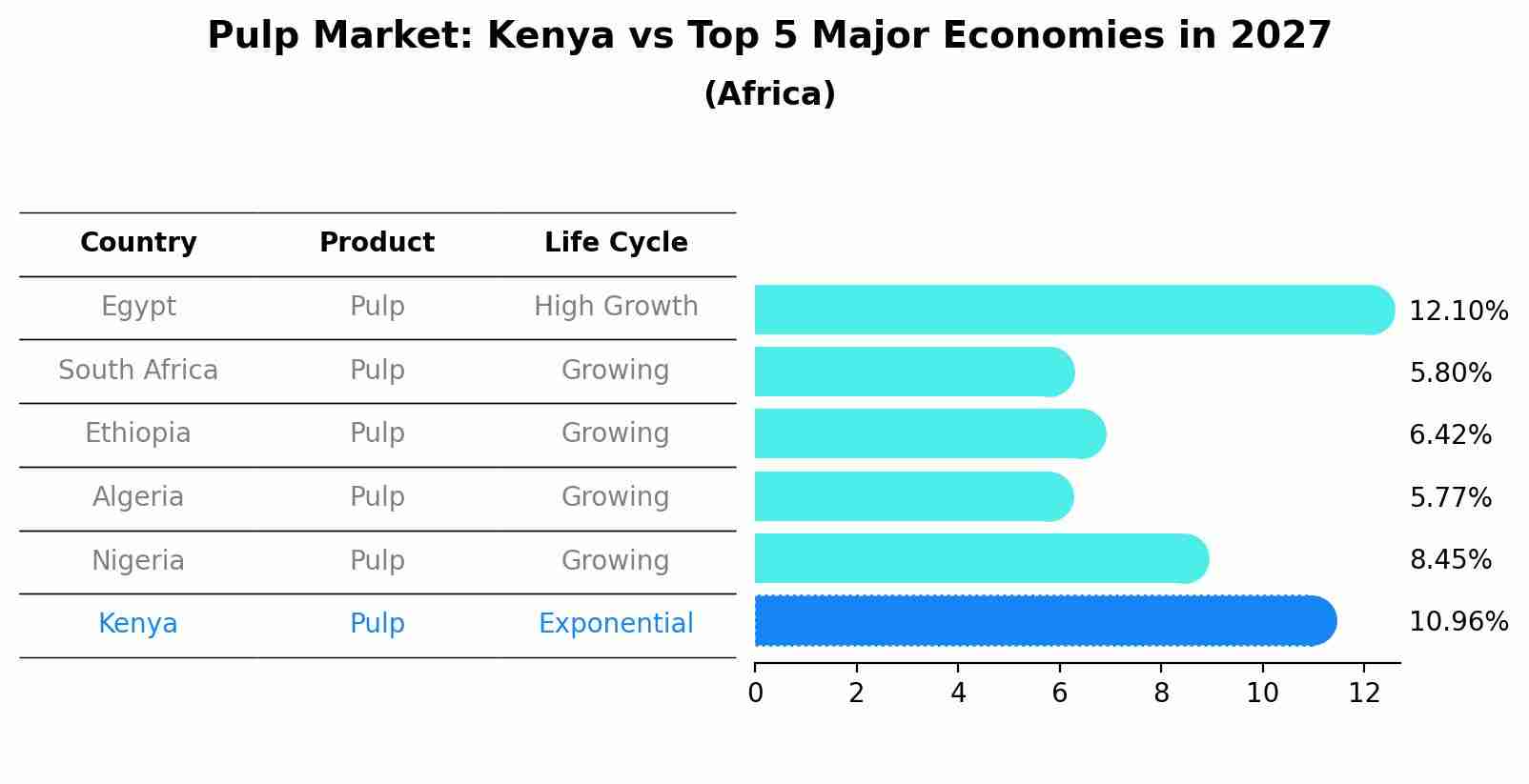 Pulp Market: Kenya vs Top 5 Major Economies in 2027 (Africa)