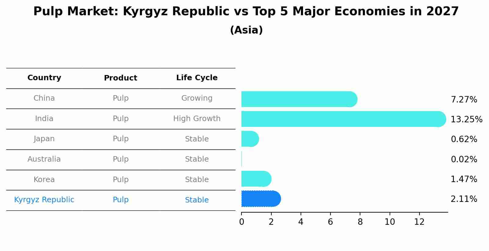Pulp Market: Kyrgyz Republic vs Top 5 Major Economies in 2027 (Asia)