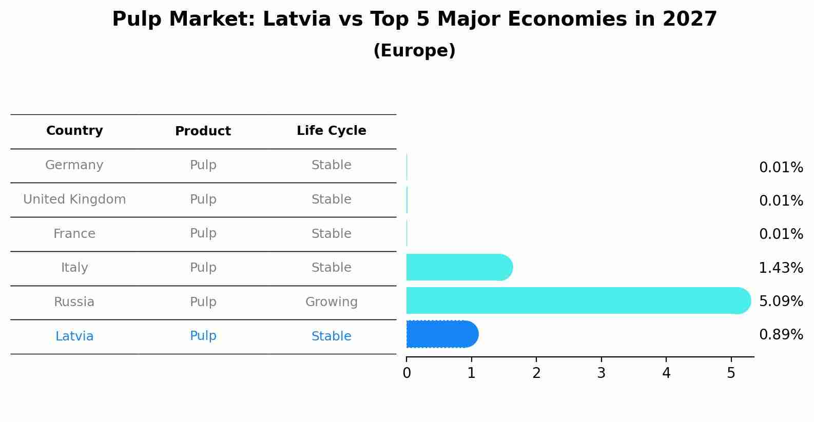 Pulp Market: Latvia vs Top 5 Major Economies in 2027 (Europe)