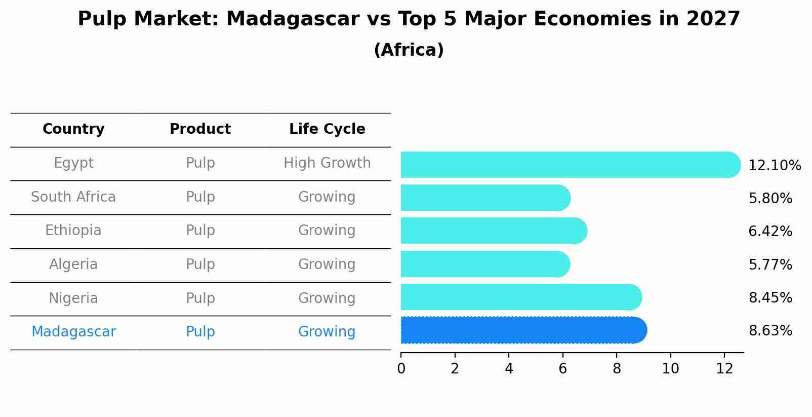 Pulp Market: Madagascar vs Top 5 Major Economies in 2027 (Africa)