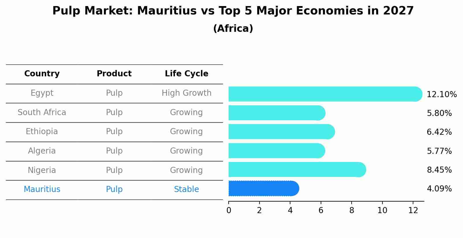 Pulp Market: Mauritius vs Top 5 Major Economies in 2027 (Africa)