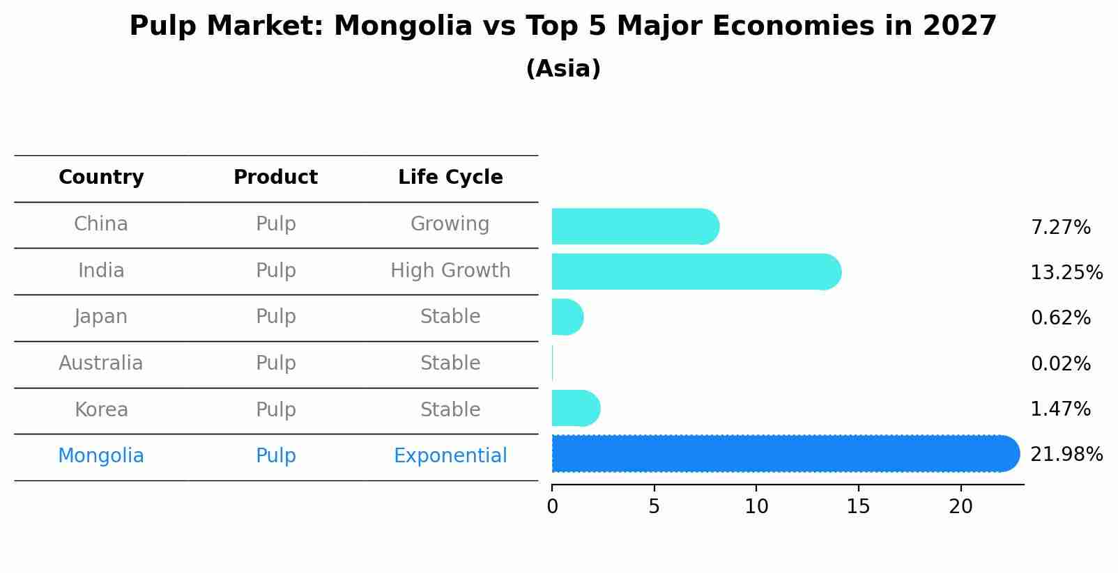 Pulp Market: Mongolia vs Top 5 Major Economies in 2027 (Asia)