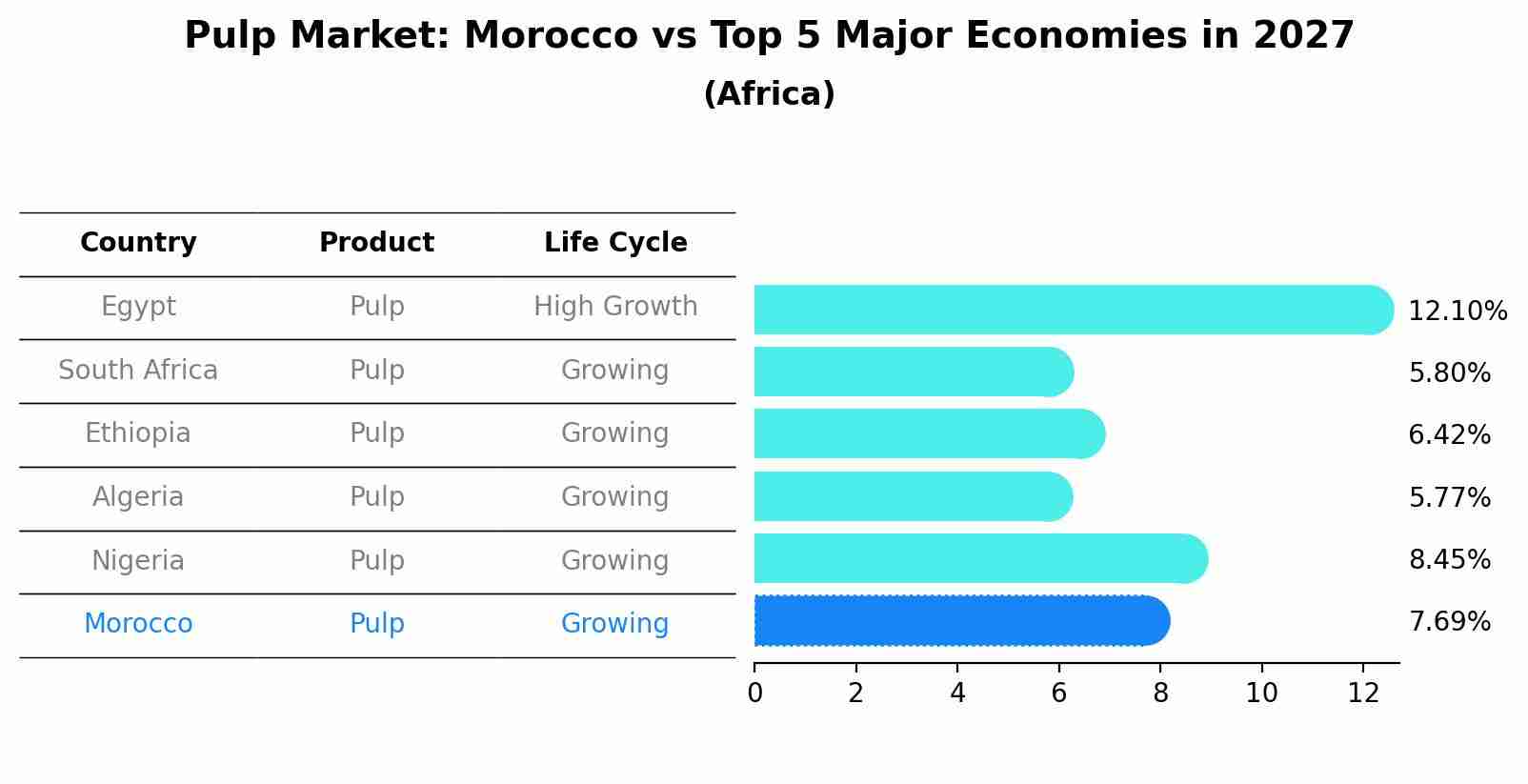 Pulp Market: Morocco vs Top 5 Major Economies in 2027 (Africa)