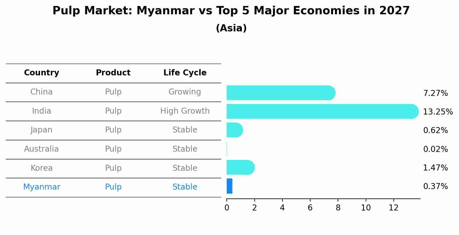 Pulp Market: Myanmar vs Top 5 Major Economies in 2027 (Asia)