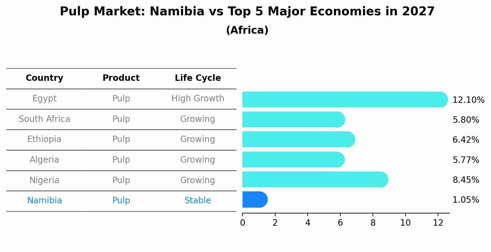 Pulp Market: Namibia vs Top 5 Major Economies in 2027 (Africa)