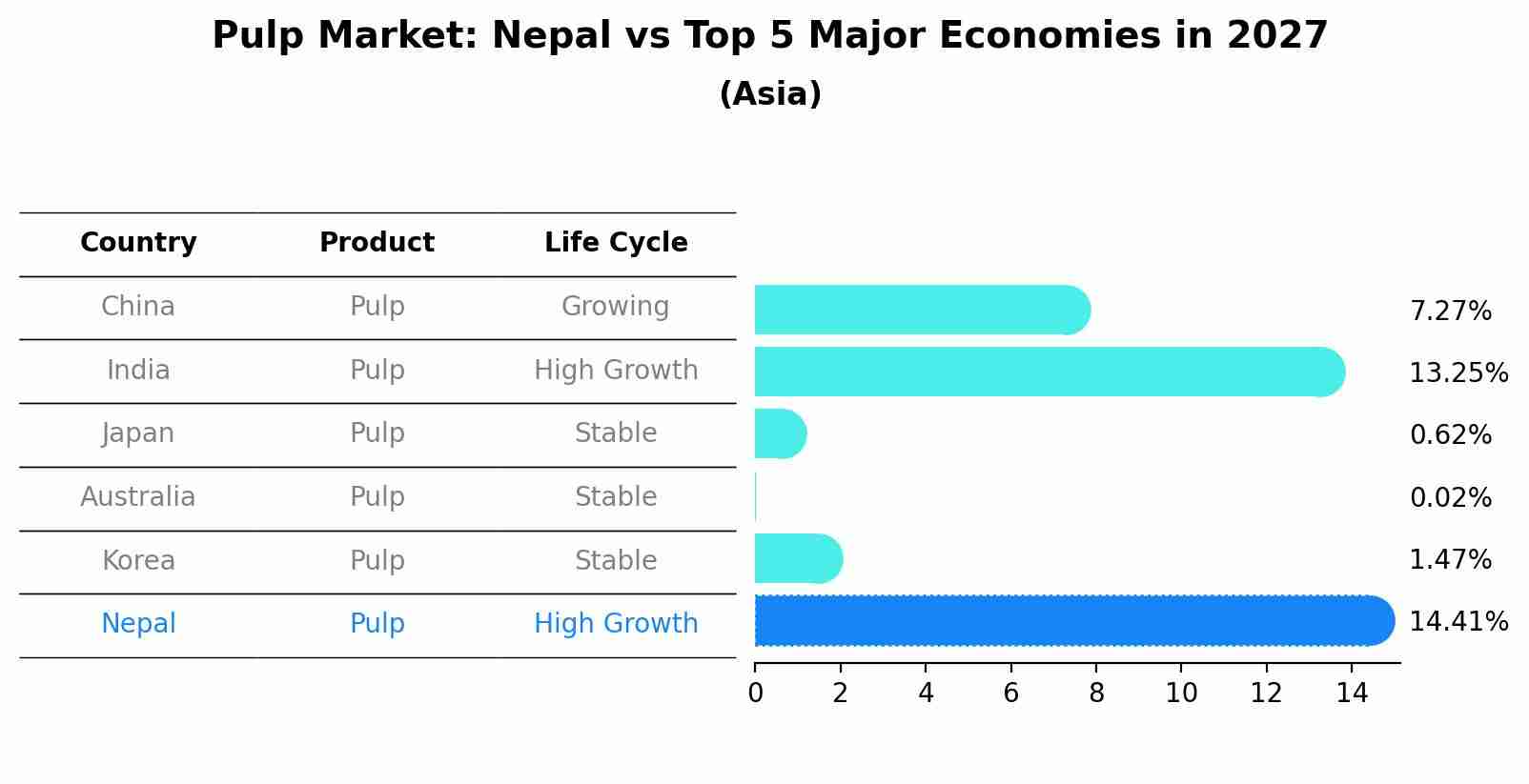 Pulp Market: Nepal vs Top 5 Major Economies in 2027 (Asia)