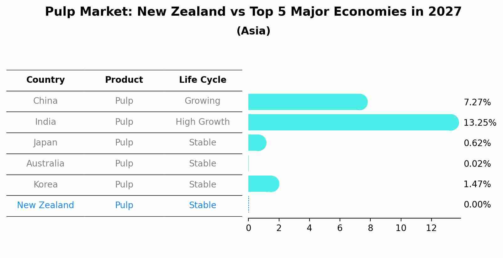 Pulp Market: New Zealand vs Top 5 Major Economies in 2027 (Asia)