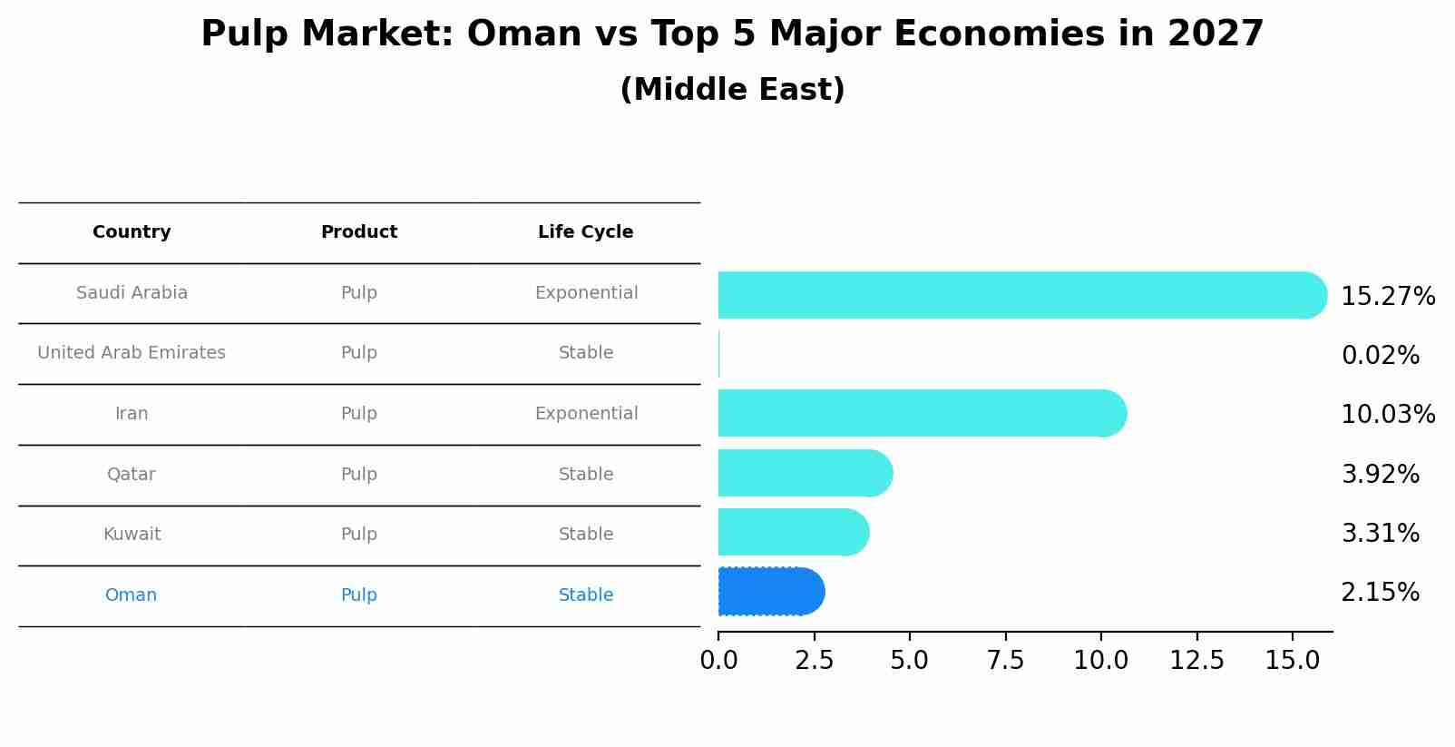 Pulp Market: Oman vs Top 5 Major Economies in 2027 (Middle East)