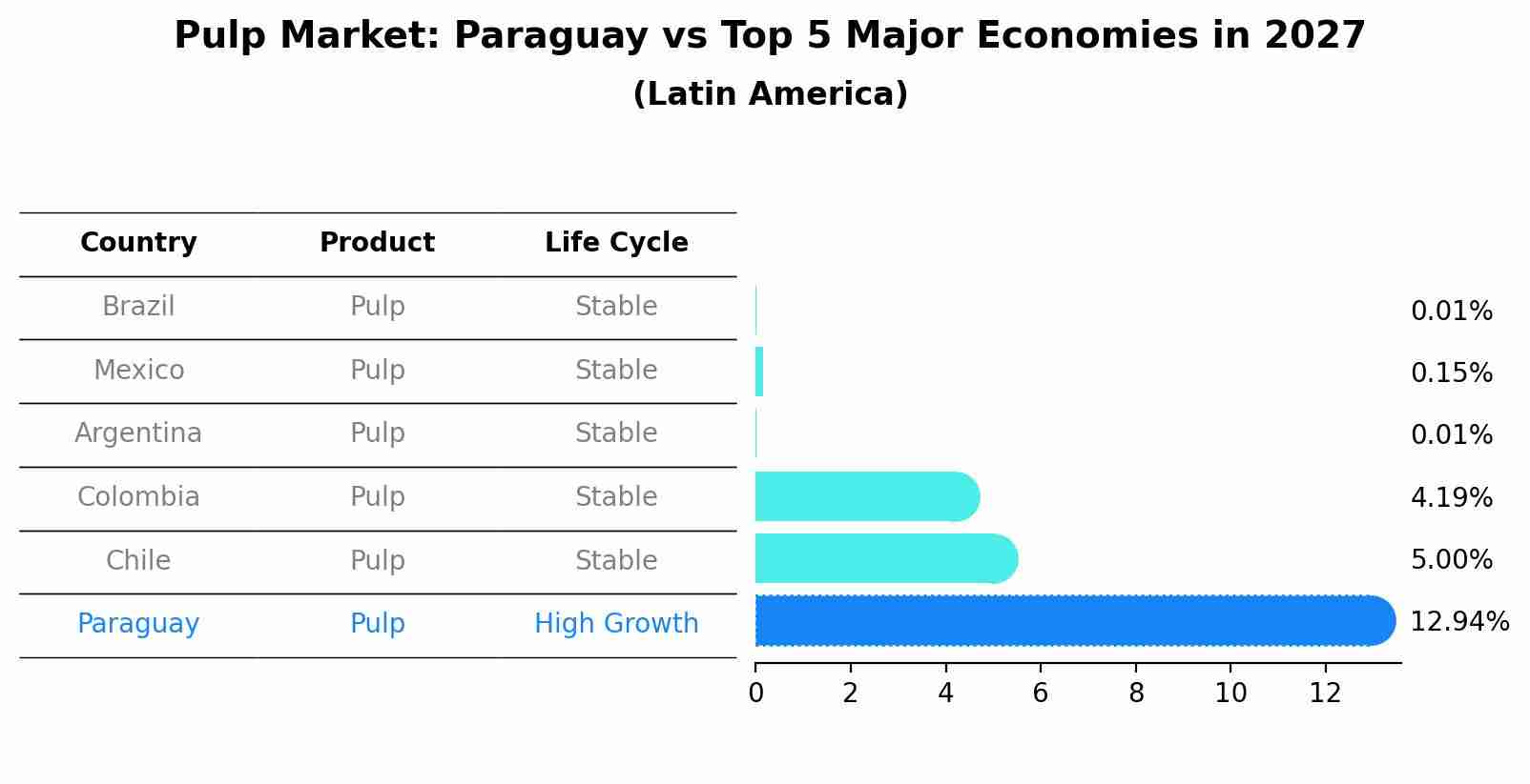 Pulp Market: Paraguay vs Top 5 Major Economies in 2027 (Latin America)