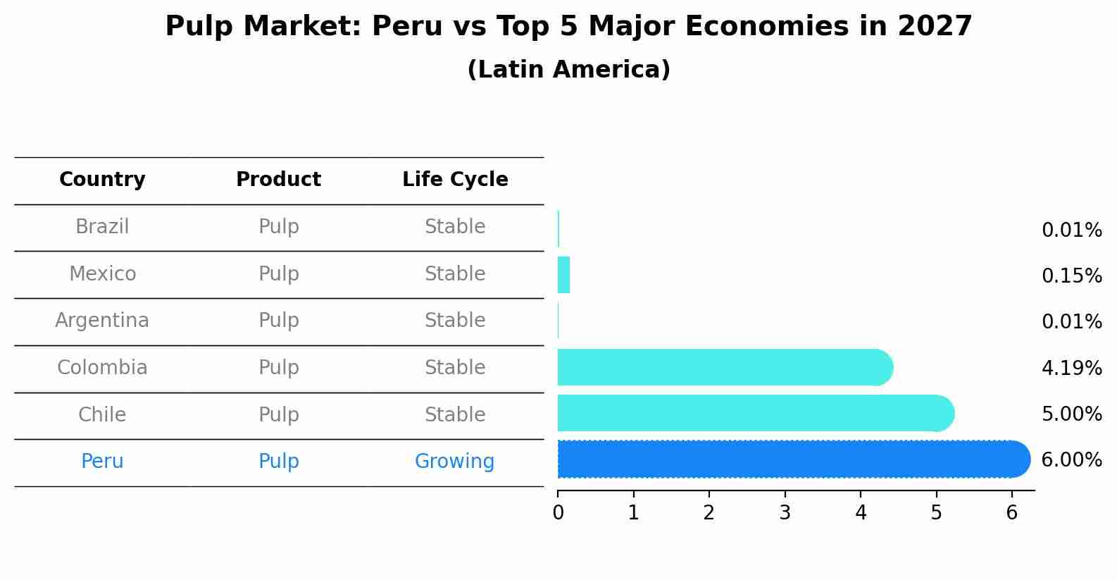 Pulp Market: Peru vs Top 5 Major Economies in 2027 (Latin America)