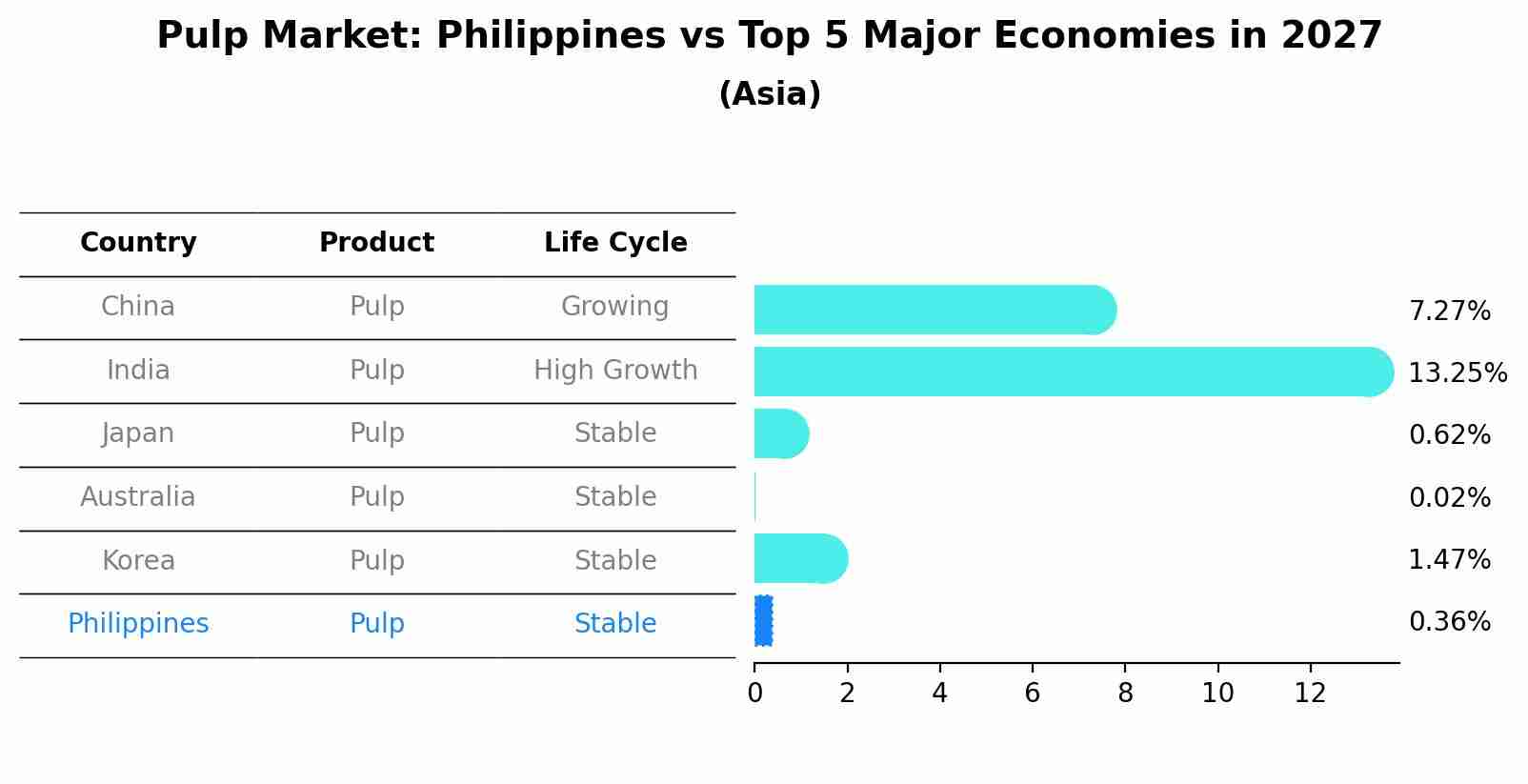 Pulp Market: Philippines vs Top 5 Major Economies in 2027 (Asia)