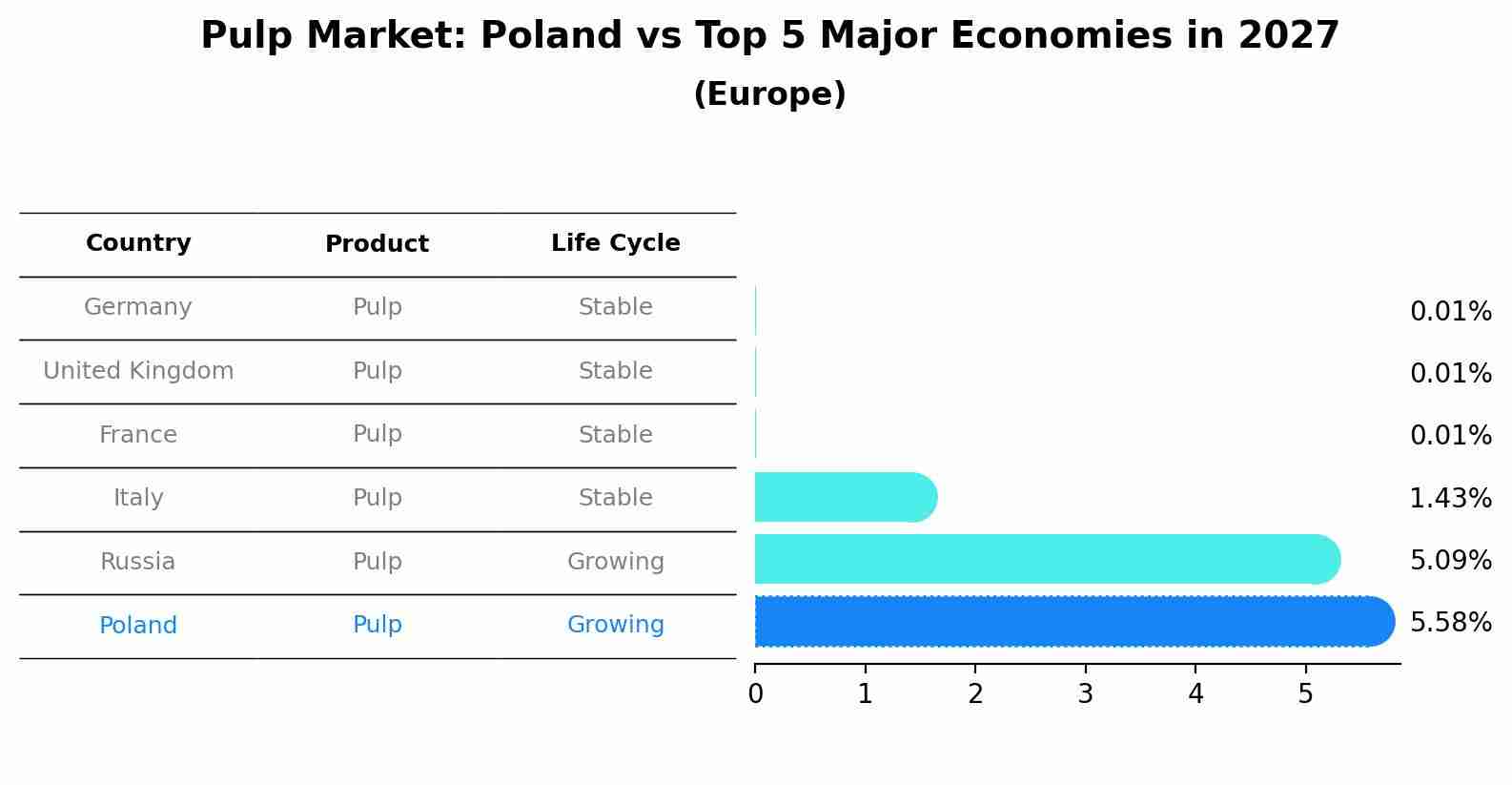 Pulp Market: Poland vs Top 5 Major Economies in 2027 (Europe)