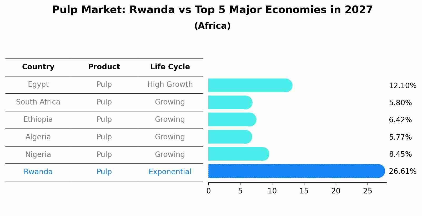Pulp Market: Rwanda vs Top 5 Major Economies in 2027 (Africa)