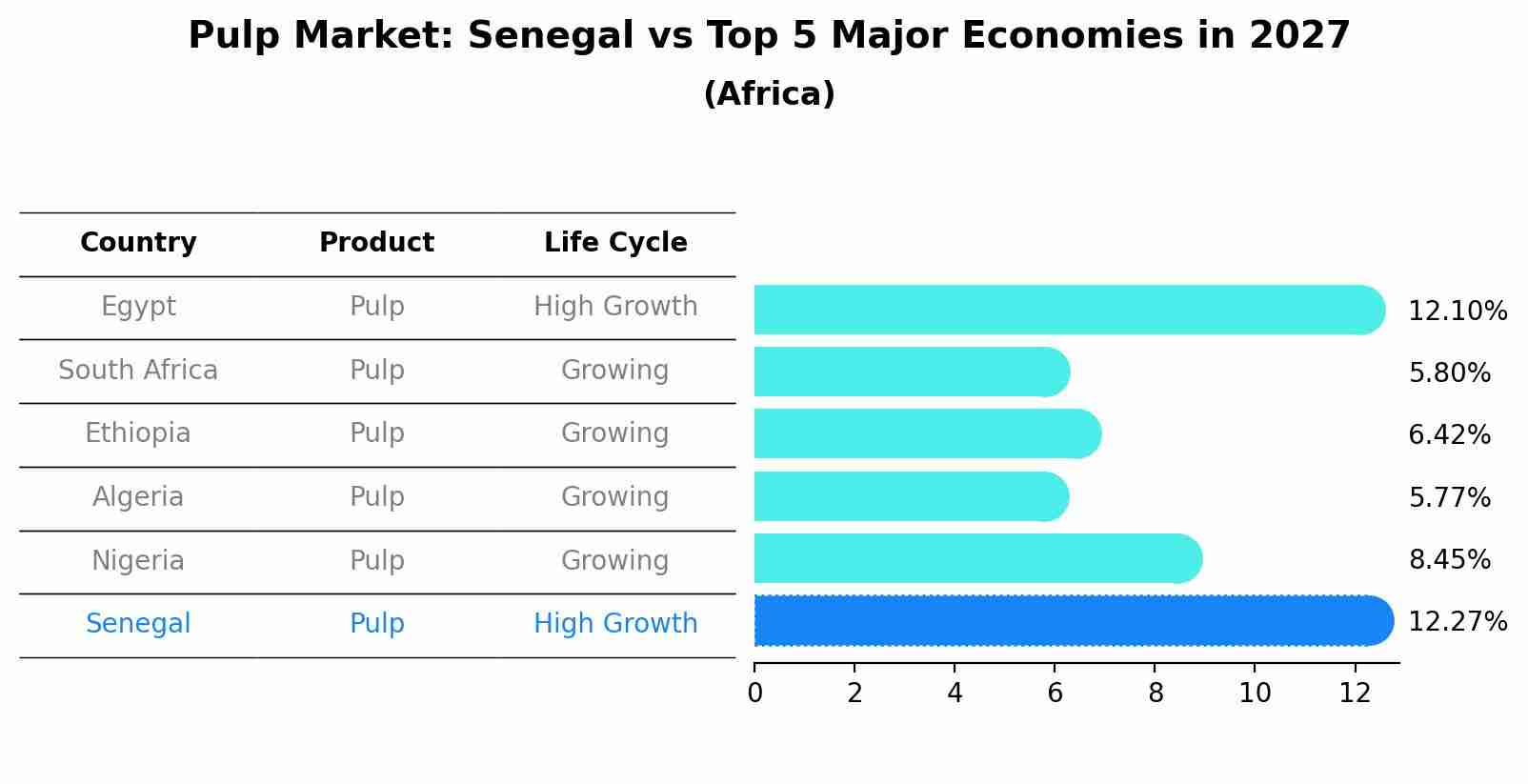 Pulp Market: Senegal vs Top 5 Major Economies in 2027 (Africa)