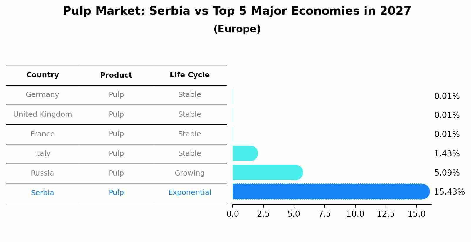 Pulp Market: Serbia vs Top 5 Major Economies in 2027 (Europe)