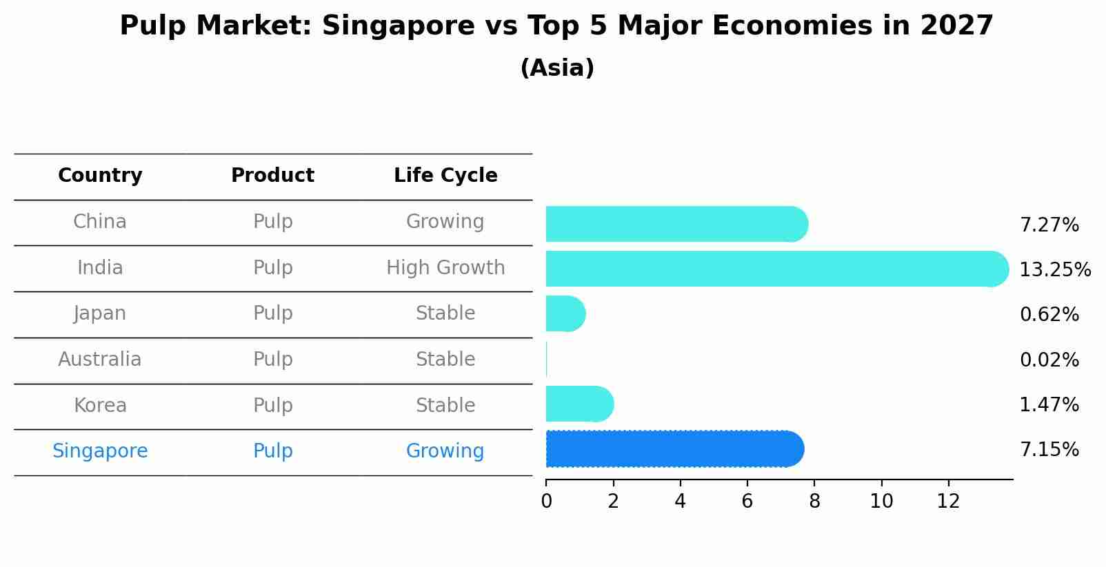 Pulp Market: Singapore vs Top 5 Major Economies in 2027 (Asia)