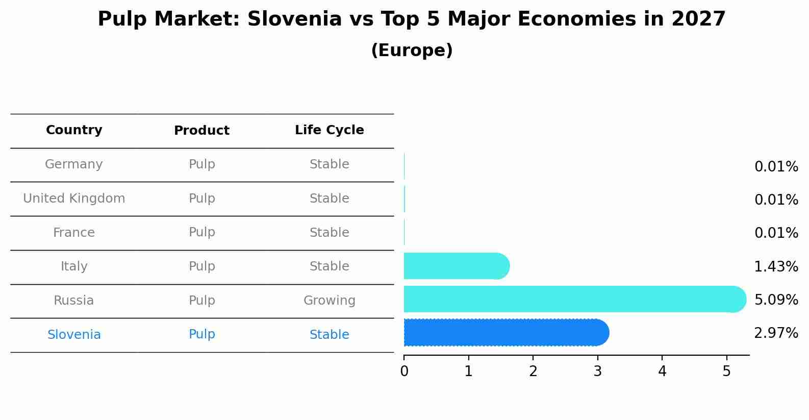 Pulp Market: Slovenia vs Top 5 Major Economies in 2027 (Europe)