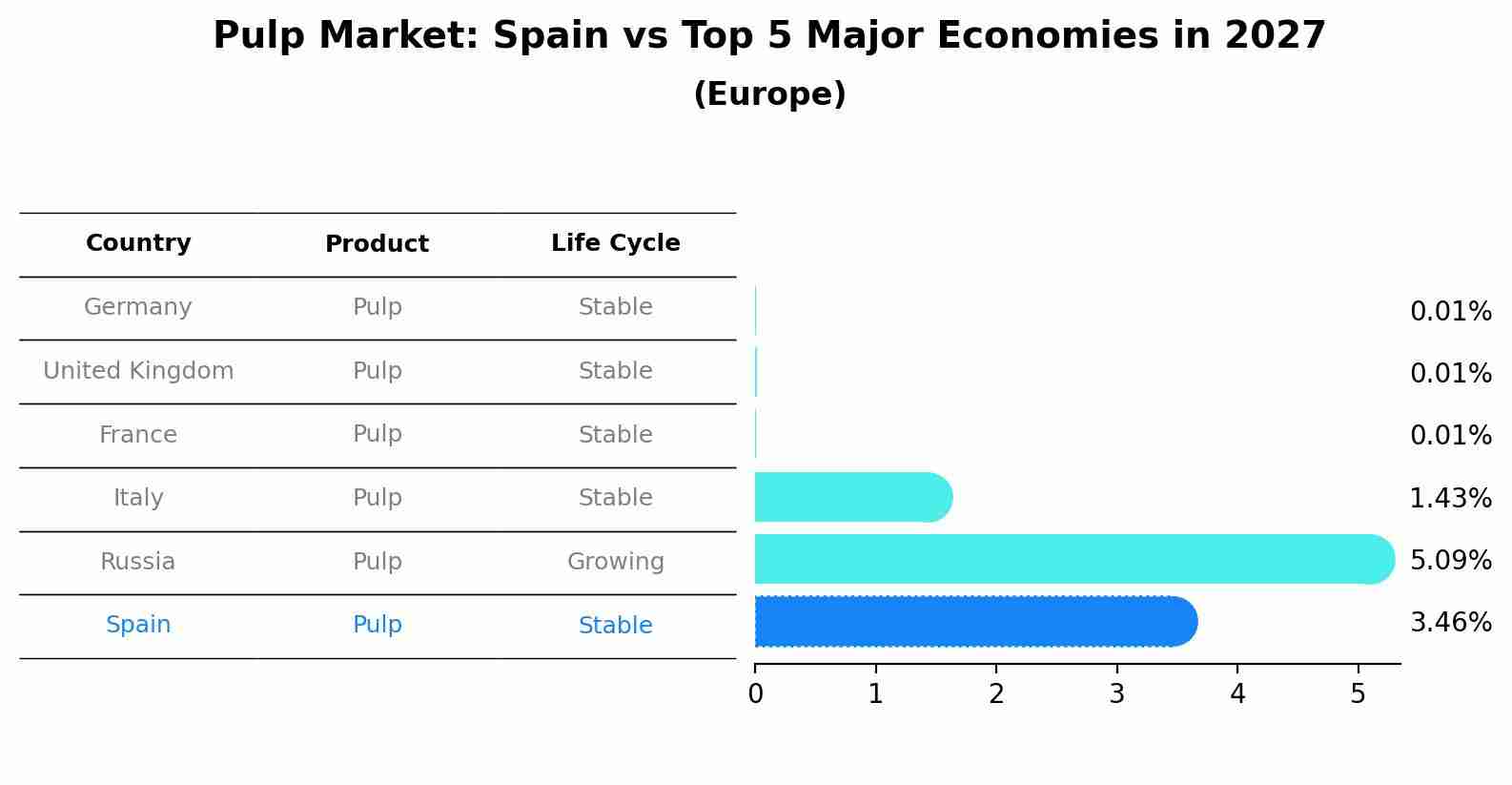 Pulp Market: Spain vs Top 5 Major Economies in 2027 (Europe)