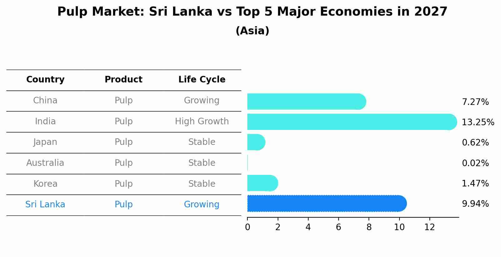 Pulp Market: Sri Lanka vs Top 5 Major Economies in 2027 (Asia)