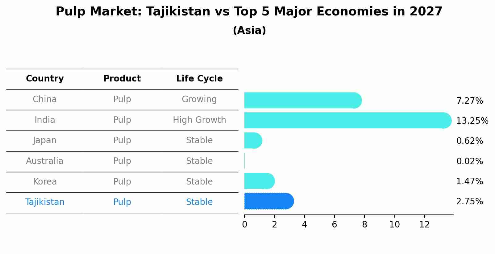 Pulp Market: Tajikistan vs Top 5 Major Economies in 2027 (Asia)