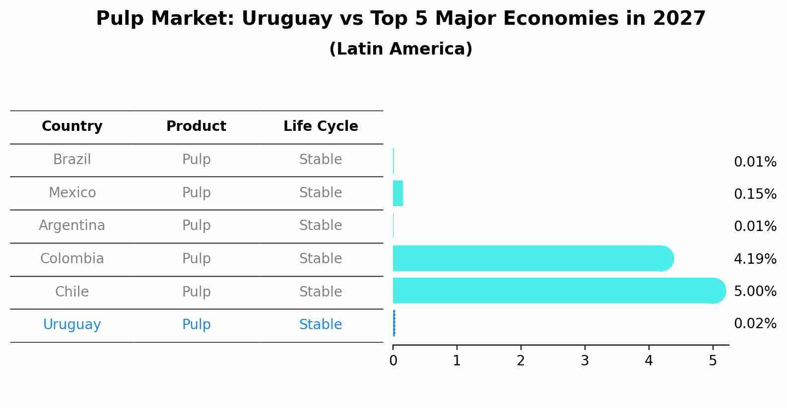 Pulp Market: Uruguay vs Top 5 Major Economies in 2027 (Latin America)