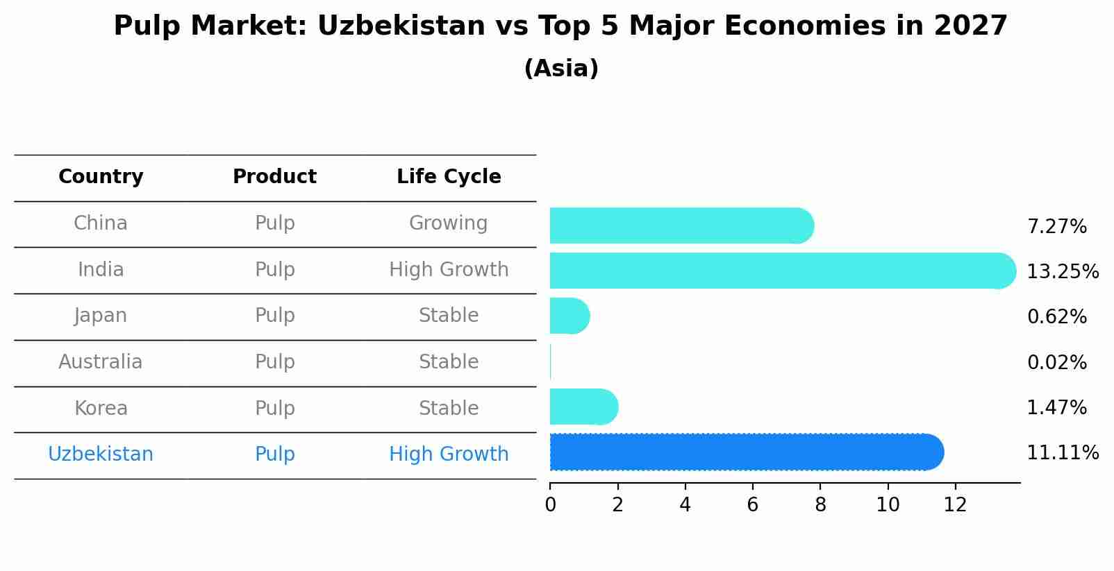 Pulp Market: Uzbekistan vs Top 5 Major Economies in 2027 (Asia)